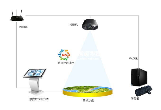 投影沙盤好不好，價格怎么樣？